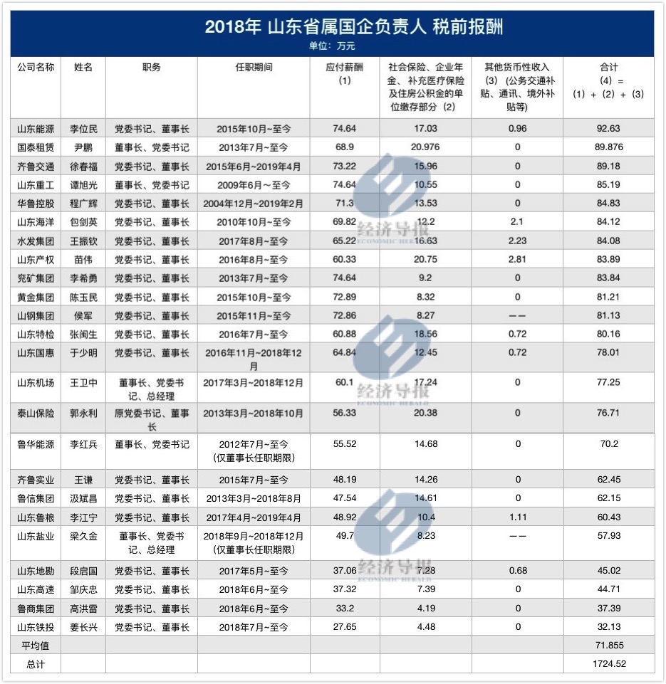 2018山东省管国企高管薪酬  .jpg
