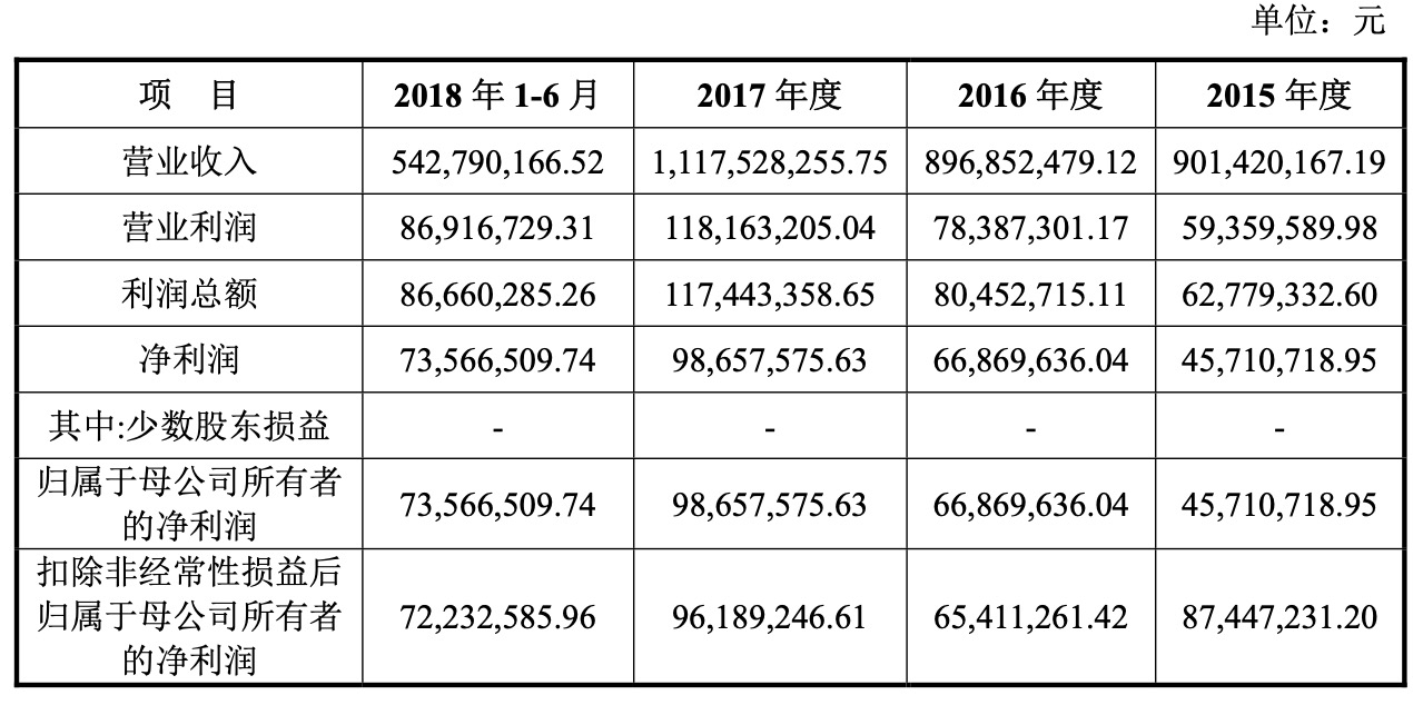 财鑫闻｜泰和科技首发获核准 枣庄将正式迎来第二家A股上市公司