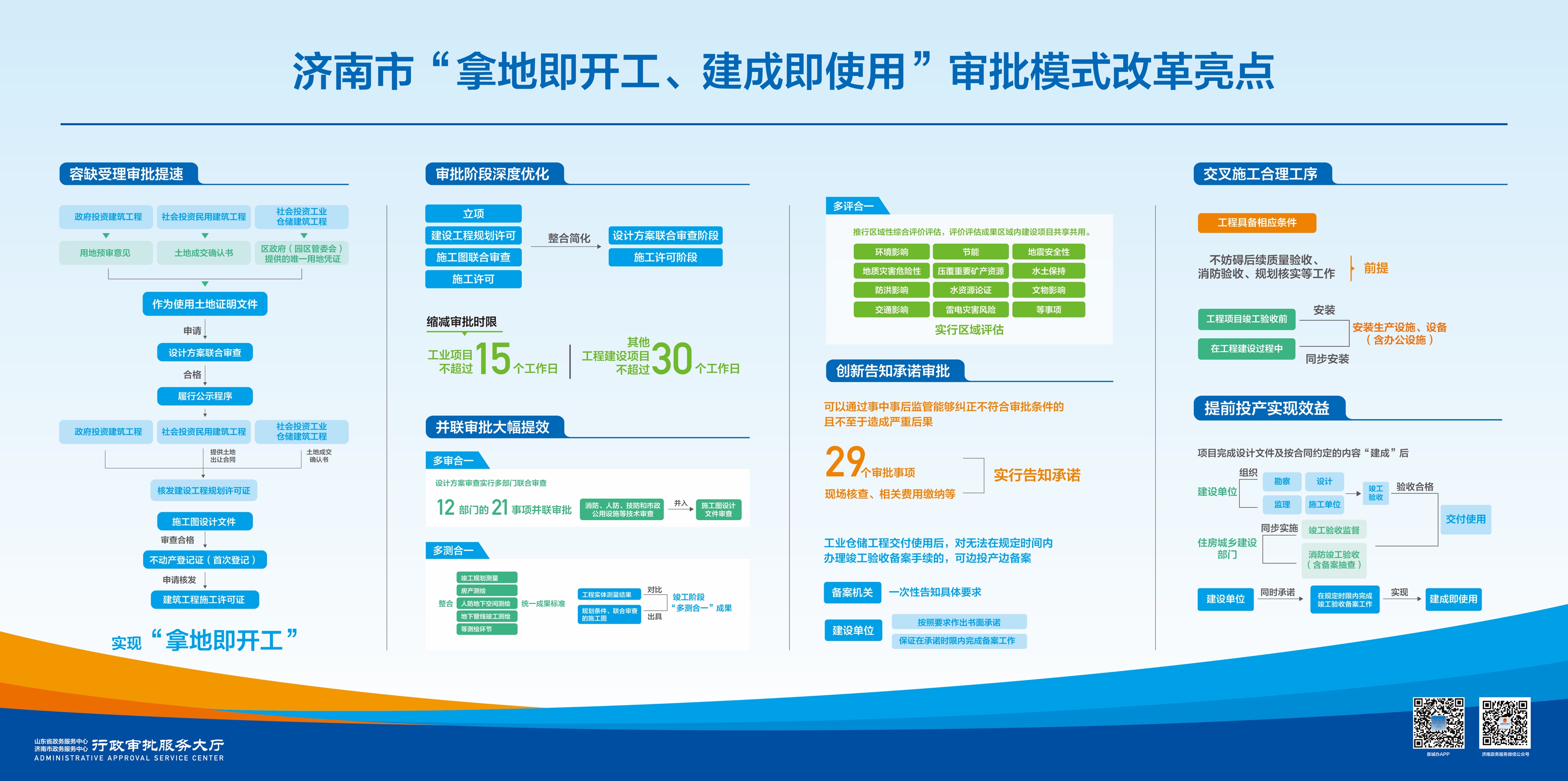 济南市工程建设项目审批提速 社会投资民用项目只需45个工作日