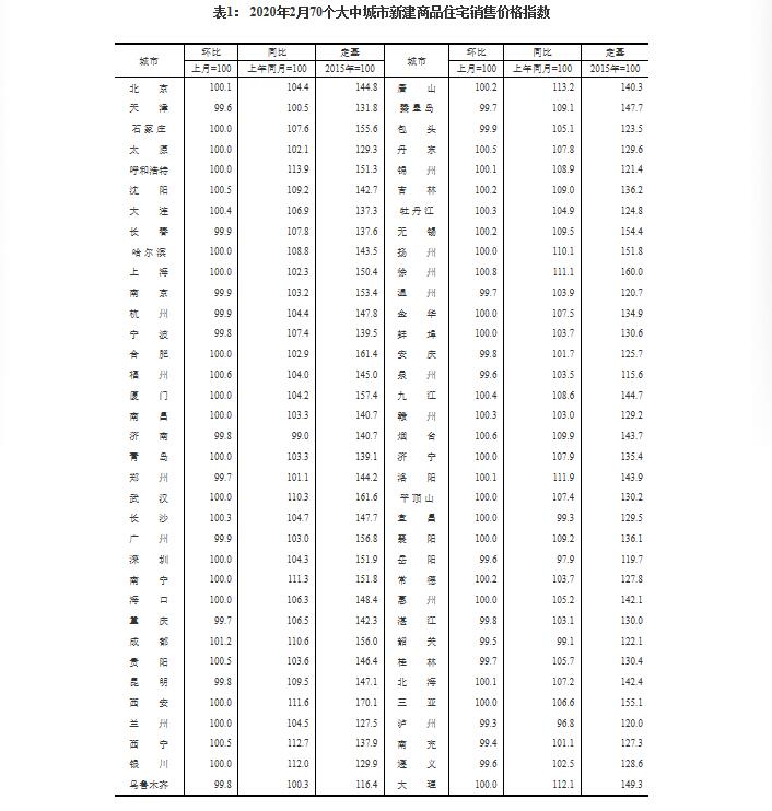 表1： 2020年2月70个大中城市新建商品住宅销售价格指数.jpg