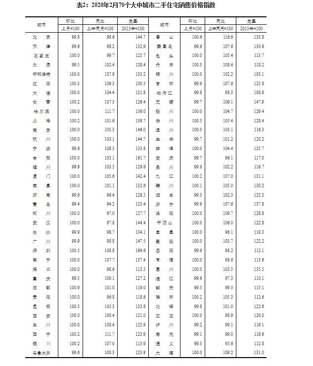 表2：2020年2月70个大中城市二手住宅销售价格指数.jpg