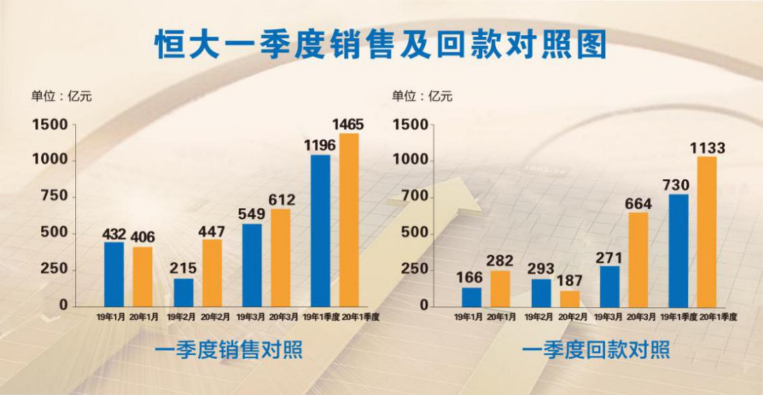 [财鑫闻｜恒大亮出“增、控、降”的三字新战略]财鑫闻｜恒大亮出“增、控、降”的三字新战略 要用最大的力度和决心每年降负债1500亿