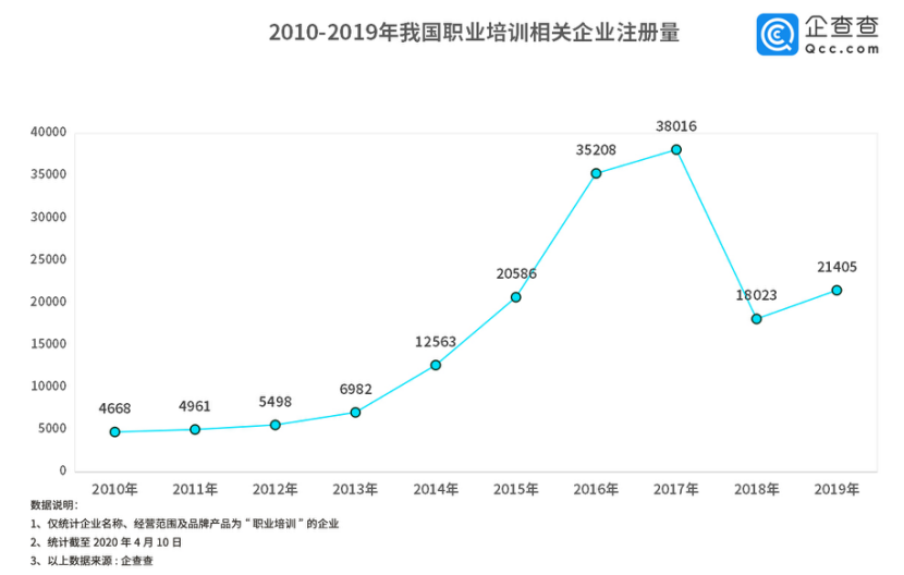 2020：2020年应届高校毕业生超870万 我国职业培训相关企业或迎红利期