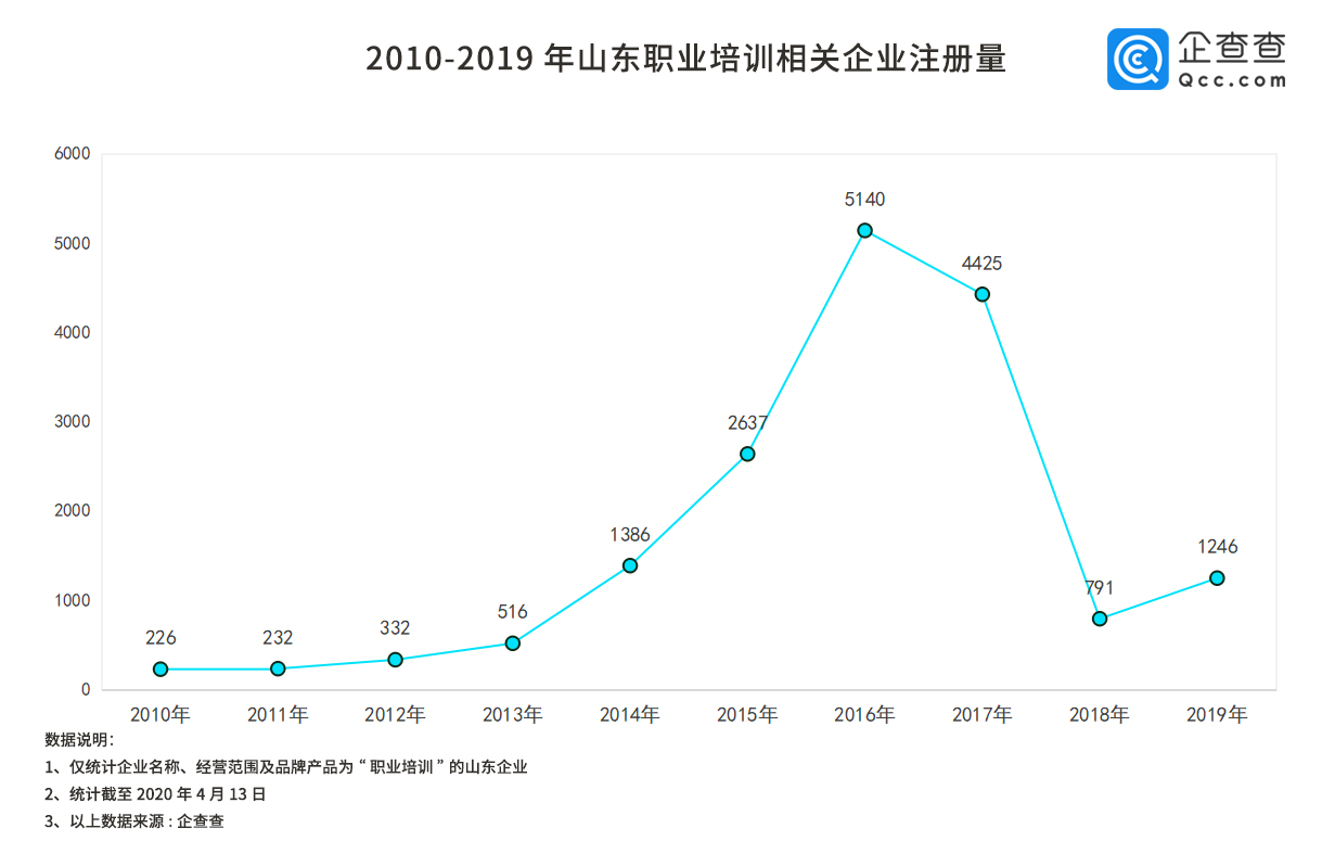 2020：2020年应届高校毕业生超870万 我国职业培训相关企业或迎红利期