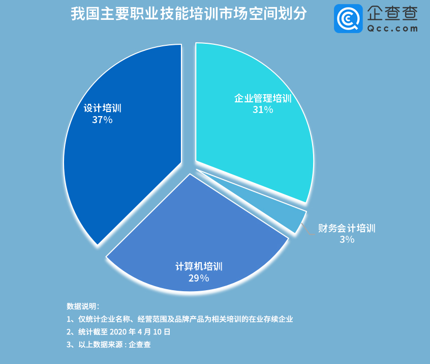 2020：2020年应届高校毕业生超870万 我国职业培训相关企业或迎红利期