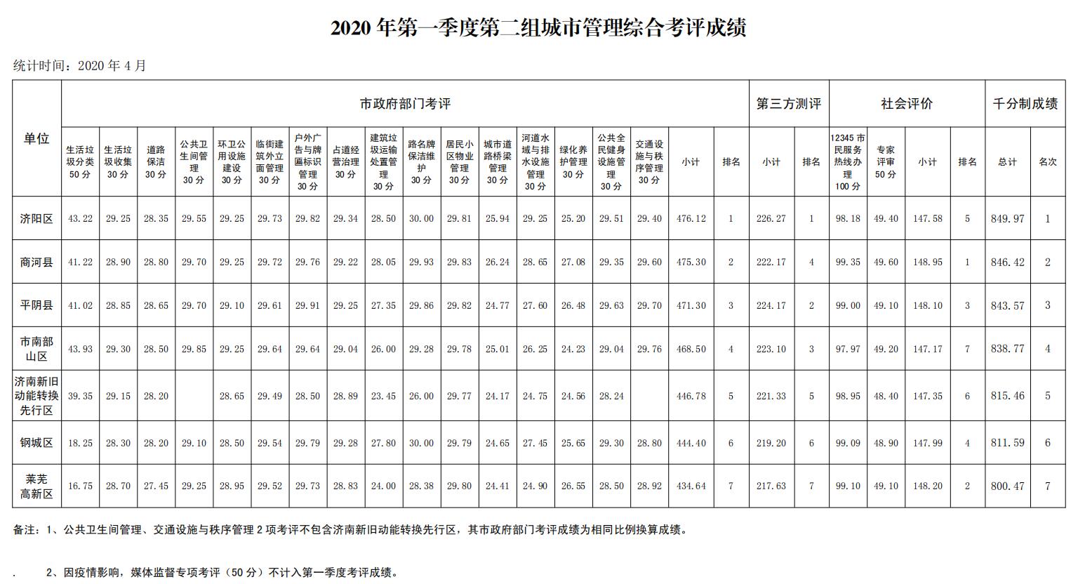 2020年济南第一季度g_2020年济南地铁规划图