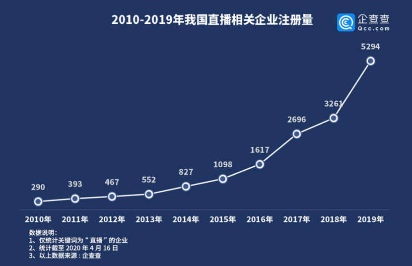 #财鑫闻｜直播经济大火！企业注册量创十年新高#财鑫闻｜直播经济大火！企业注册量创十年新高 同比增长115%