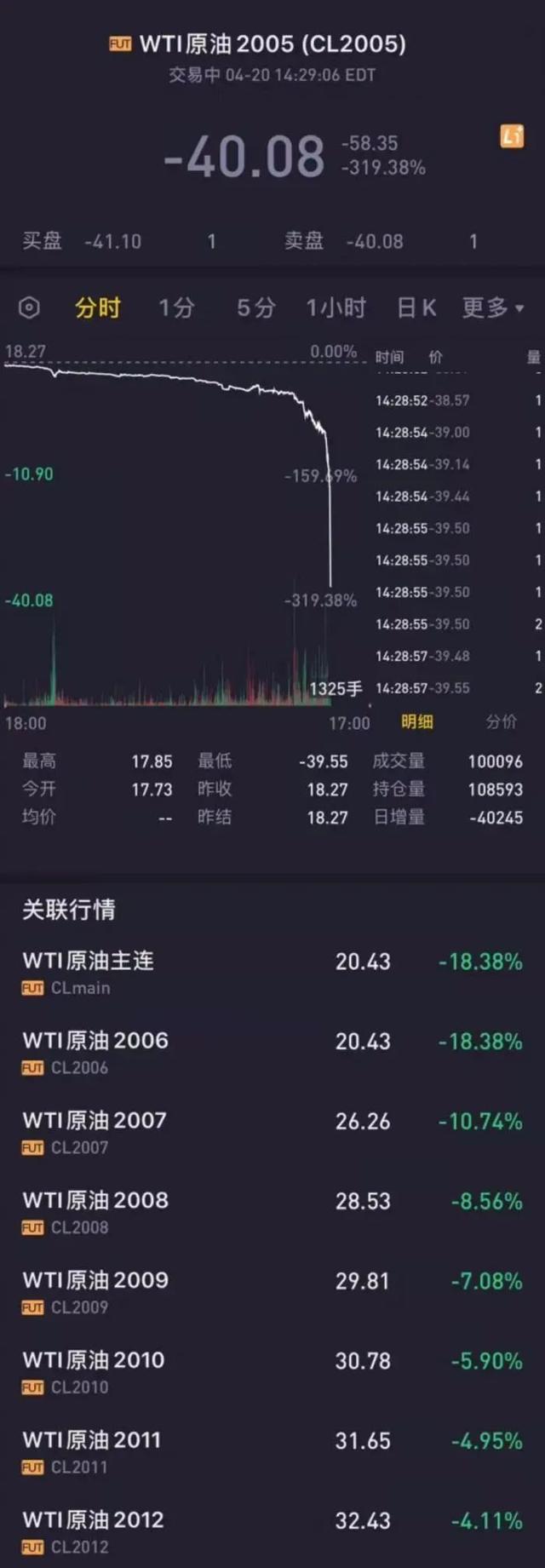 『财鑫闻｜又活久见了！原油跌成负数，咋跌的？』财鑫闻｜又活久见了！原油跌成负数，咋跌的？