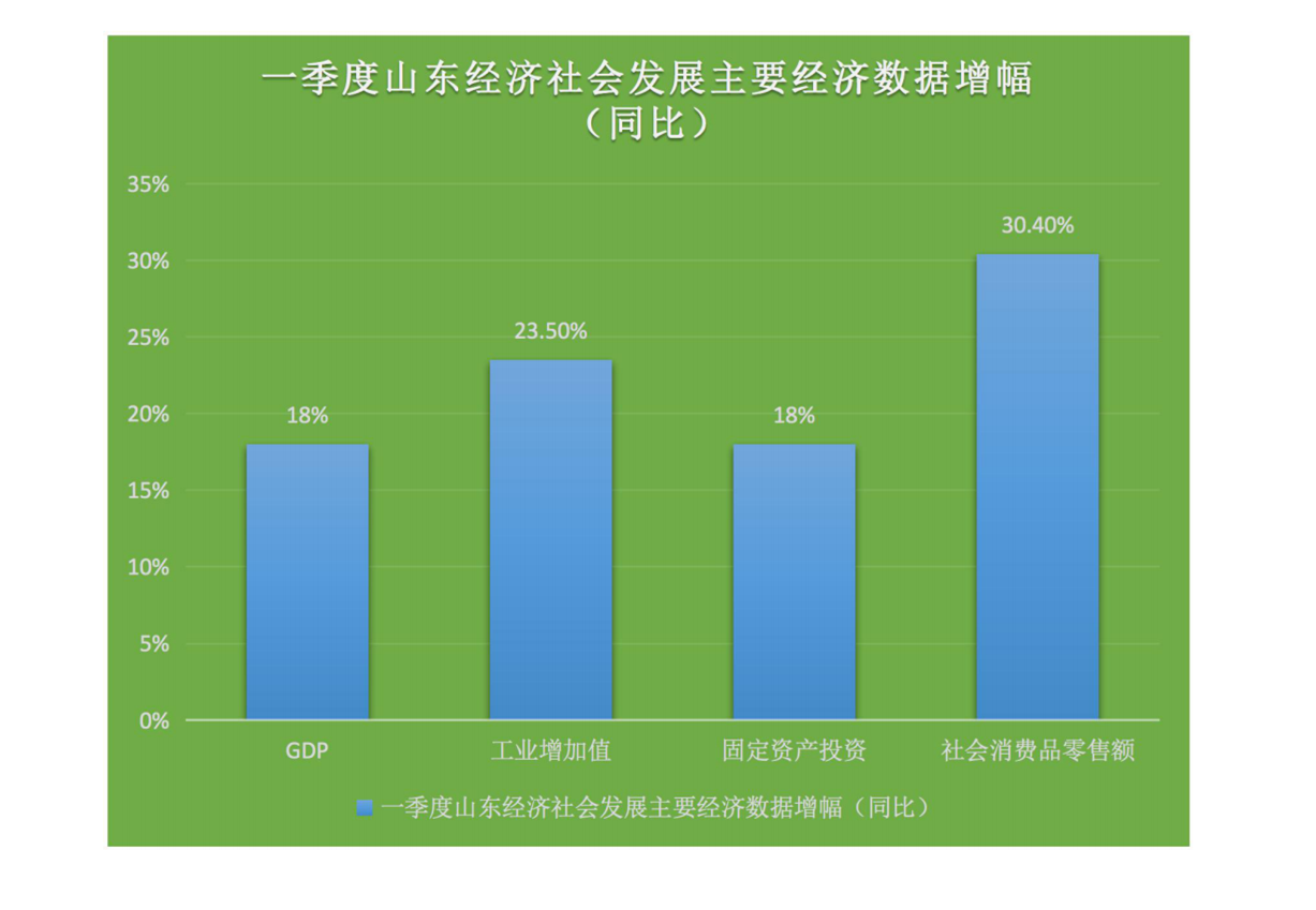 山东gdp增长视频_2018上半年山东GDP同比增长6.6 暂居全国第三位(3)