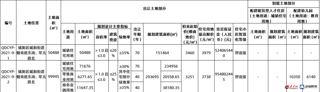 青岛市城阳区20宗地块全部底价成交！