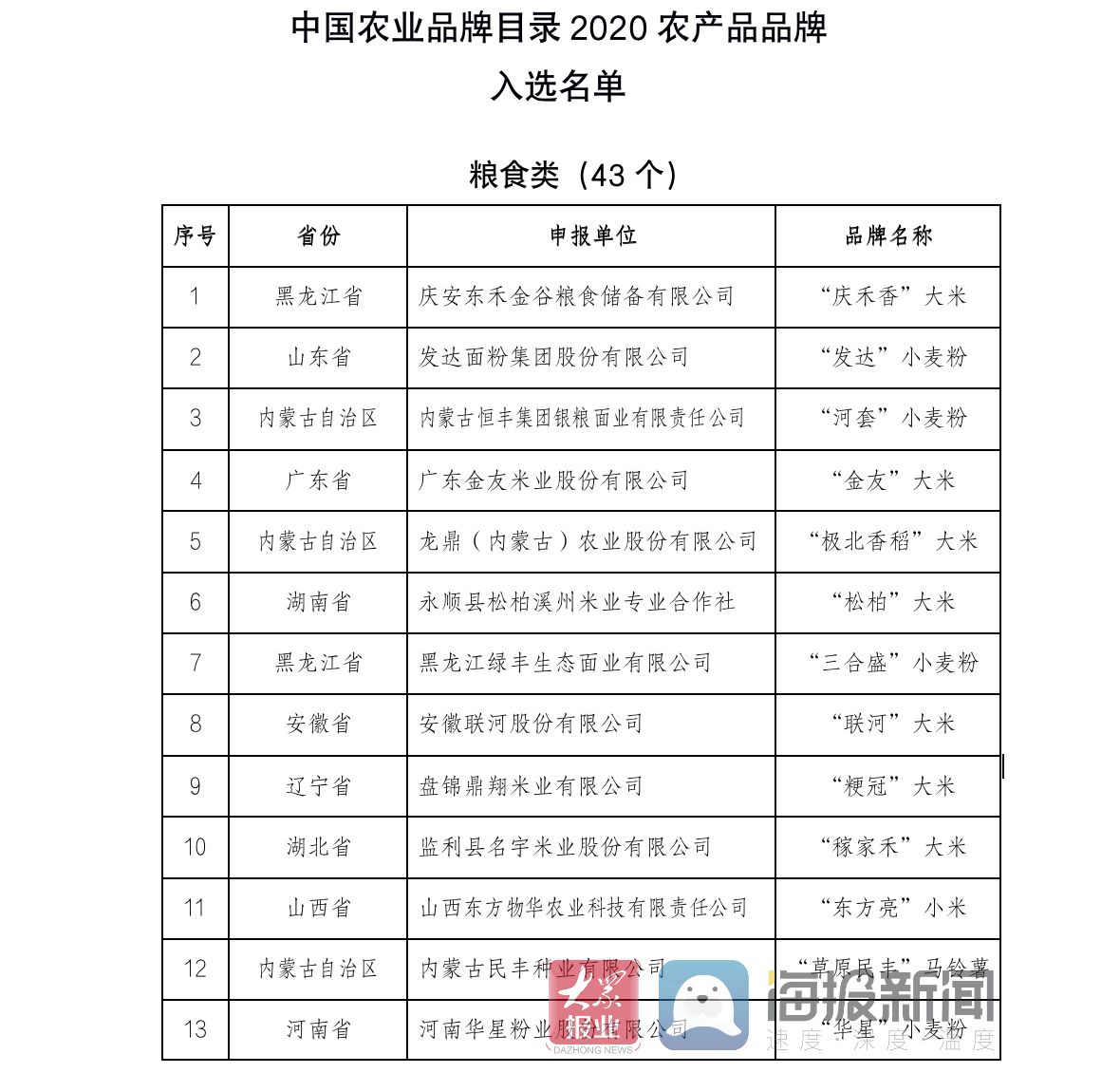 108个农产品品牌入选 中国农业品牌目录2020农产品品牌在青岛发布