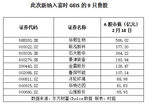 富时罗素指数扩容华熙生物等9只鲁股入富山东制造添底气