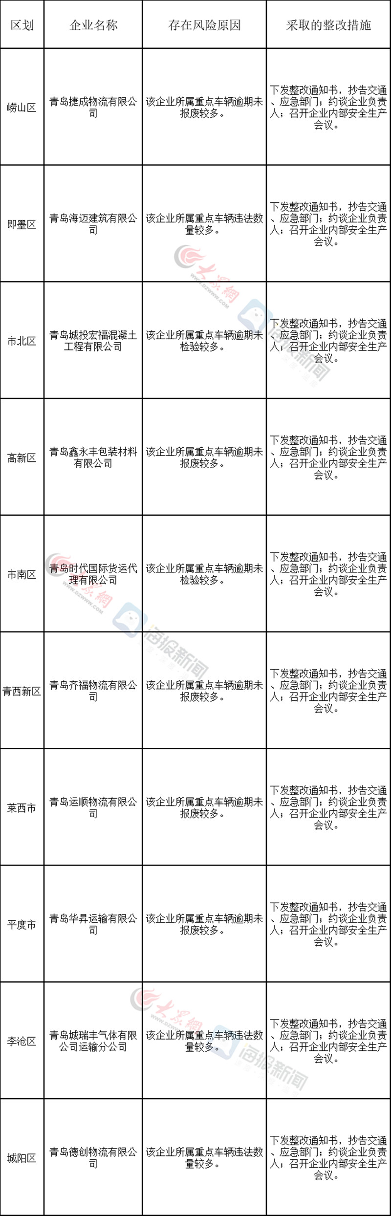 4月份青岛这10家运输企业被交警曝光 半数因重点车辆逾期未报废较多