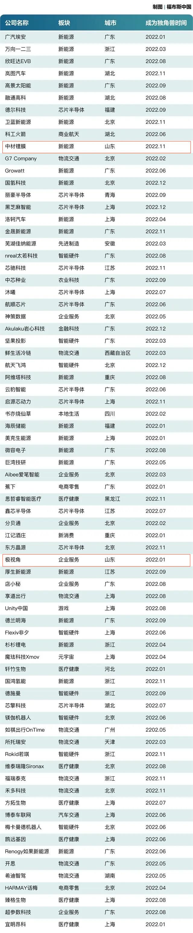 山东2家企业跻身福布斯中国2022新晋独角兽榜单