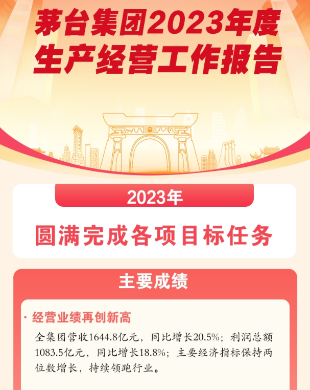 財鑫聞丨茅臺2023年利潤總額1083.5億元 其前三季度利潤總額超過五糧液、瀘州老窖、洋河、汾酒的總和