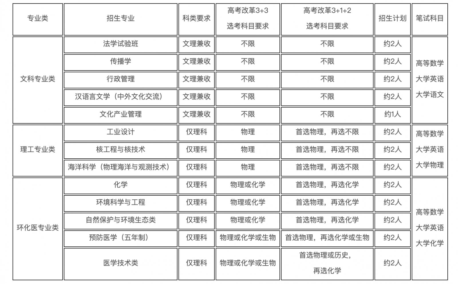 复旦交大等上海高校公布插班生招生简章：理工类专业居多，部分对高考科目有要求