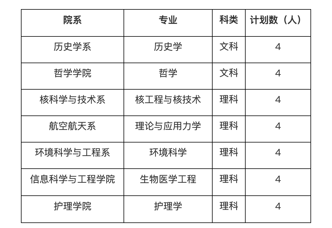 复旦等上海高校公布插班生招生简章：部分对高考科目有要求